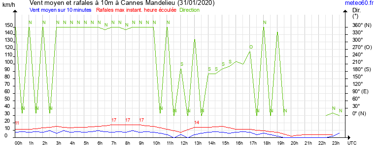 vent moyen et rafales