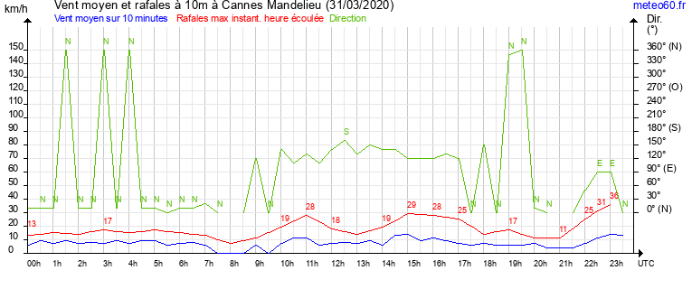 vent moyen et rafales