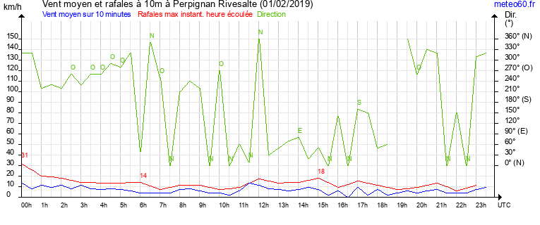 vent moyen et rafales