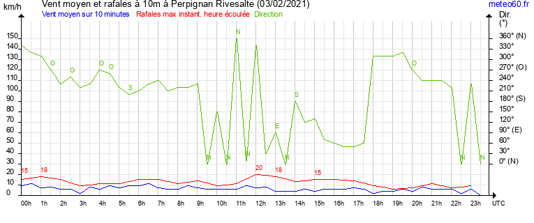 vent moyen et rafales