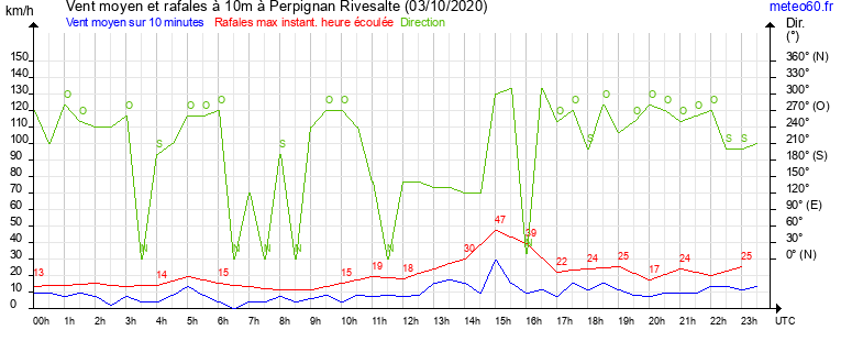 vent moyen et rafales