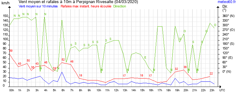 vent moyen et rafales