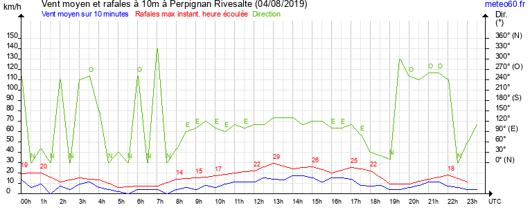 vent moyen et rafales