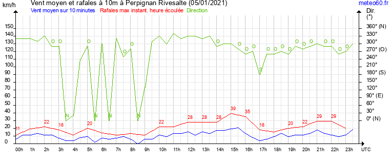 vent moyen et rafales