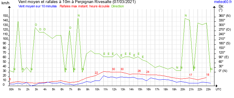 vent moyen et rafales