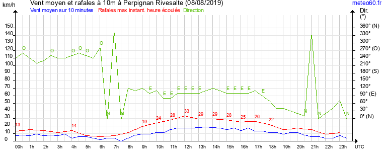 vent moyen et rafales