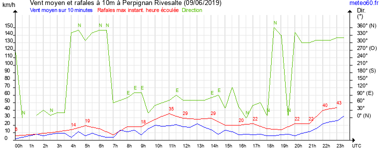 vent moyen et rafales