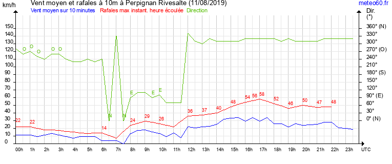 vent moyen et rafales