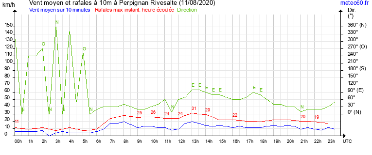 vent moyen et rafales