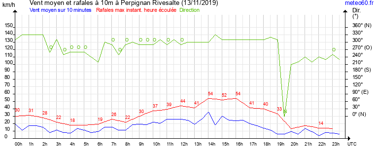 vent moyen et rafales