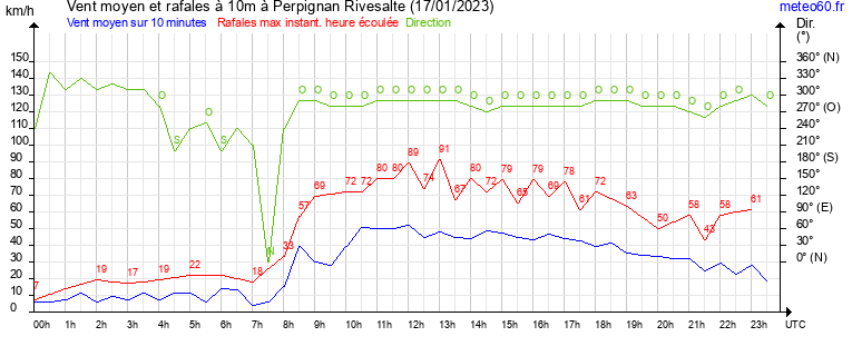 vent moyen et rafales