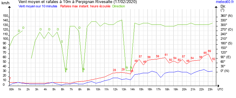 vent moyen et rafales