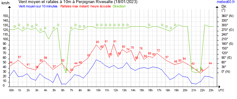 vent moyen et rafales