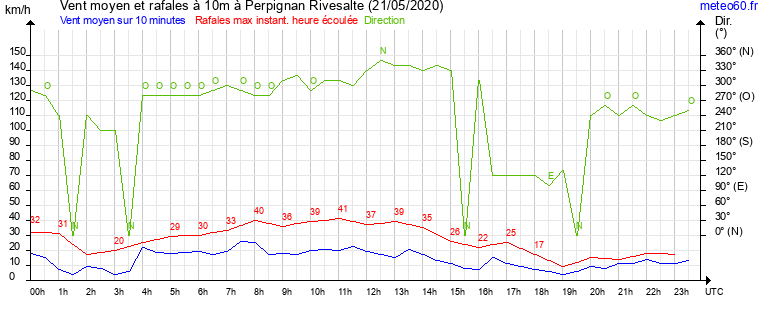 vent moyen et rafales