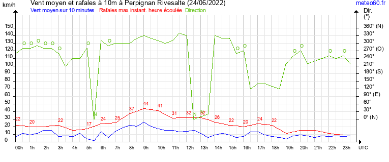 vent moyen et rafales