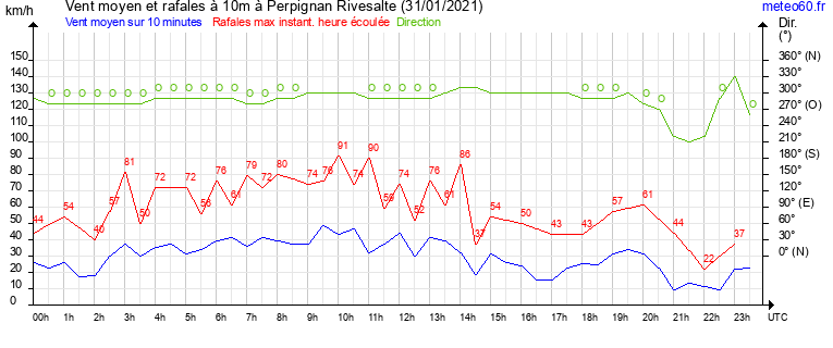 vent moyen et rafales