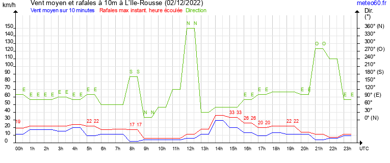 vent moyen et rafales