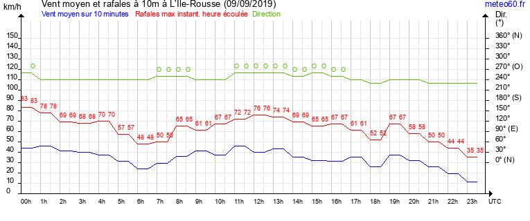 vent moyen et rafales