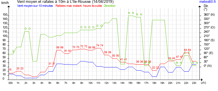 vent moyen et rafales