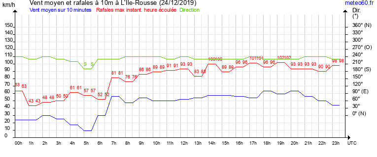 vent moyen et rafales