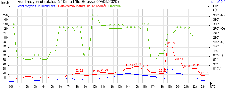 vent moyen et rafales