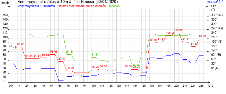 vent moyen et rafales