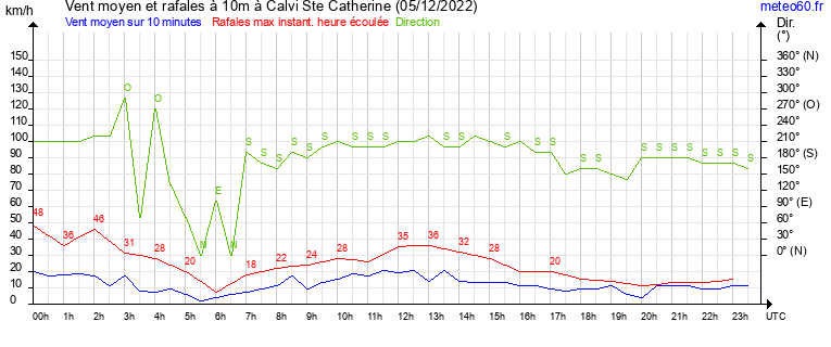 vent moyen et rafales
