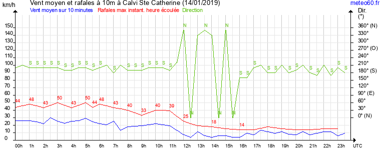 vent moyen et rafales