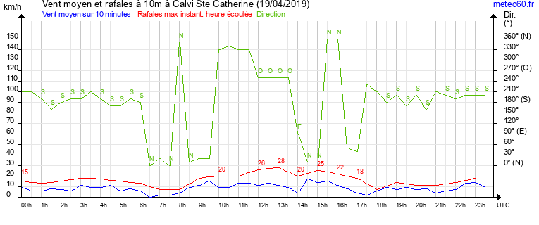 vent moyen et rafales