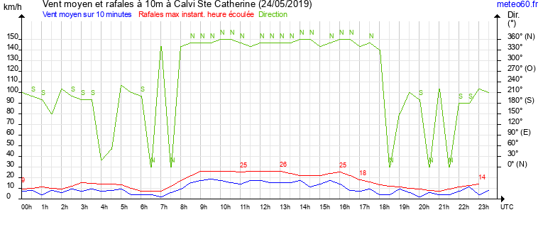 vent moyen et rafales