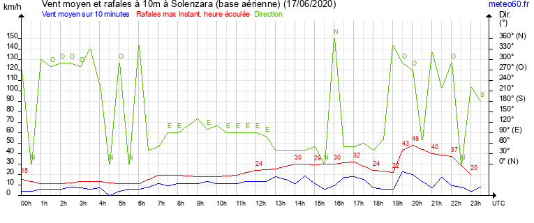 vent moyen et rafales