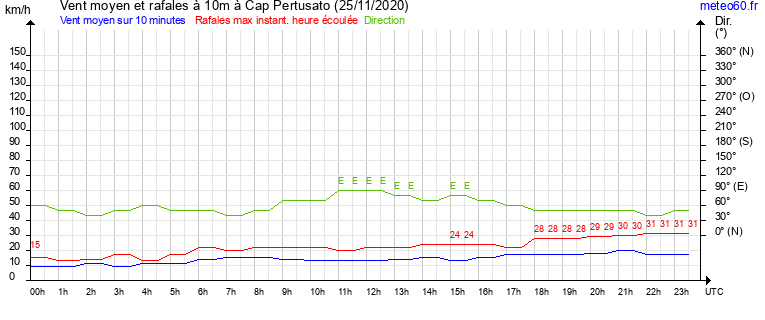 vent moyen et rafales