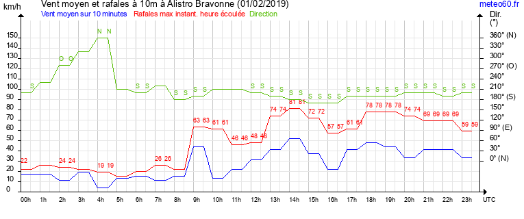 vent moyen et rafales