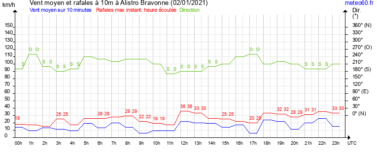 vent moyen et rafales