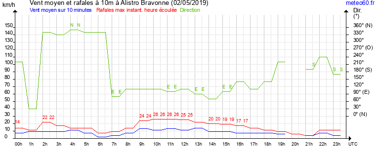 vent moyen et rafales