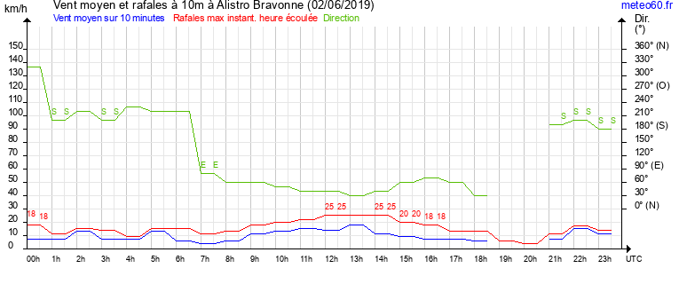 vent moyen et rafales