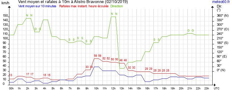 vent moyen et rafales