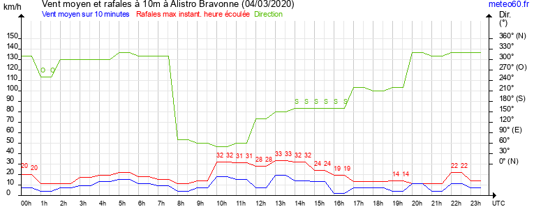 vent moyen et rafales