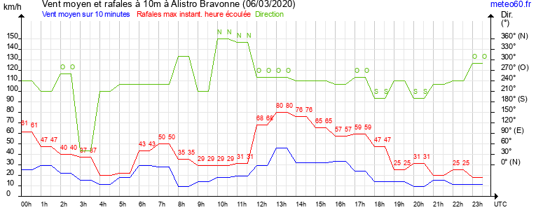 vent moyen et rafales