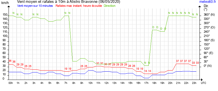 vent moyen et rafales