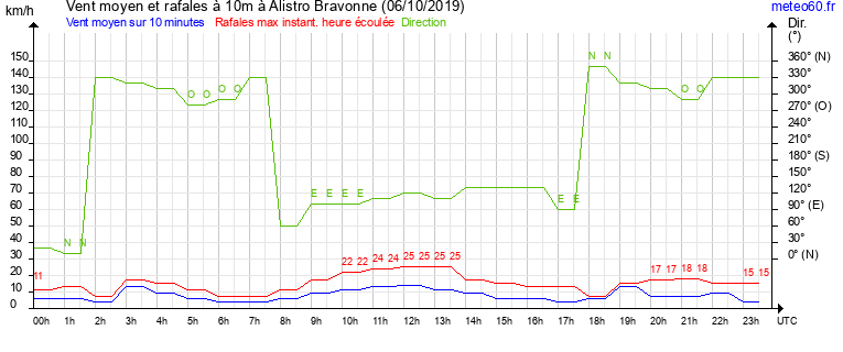 vent moyen et rafales