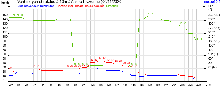 vent moyen et rafales