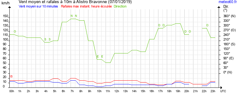 vent moyen et rafales