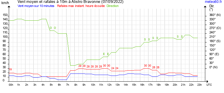 vent moyen et rafales