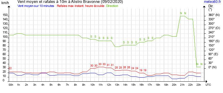 vent moyen et rafales