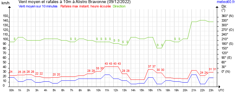 vent moyen et rafales