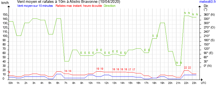 vent moyen et rafales