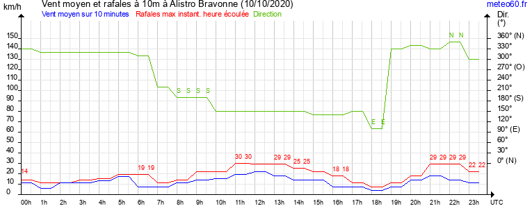 vent moyen et rafales