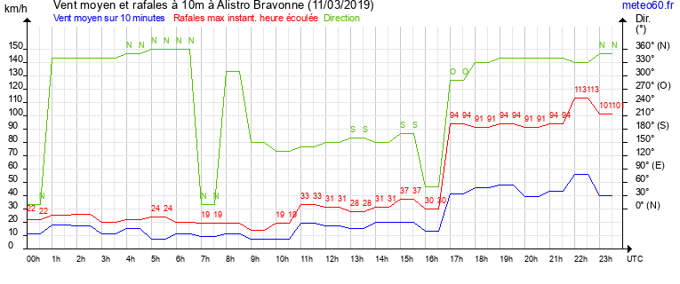 vent moyen et rafales