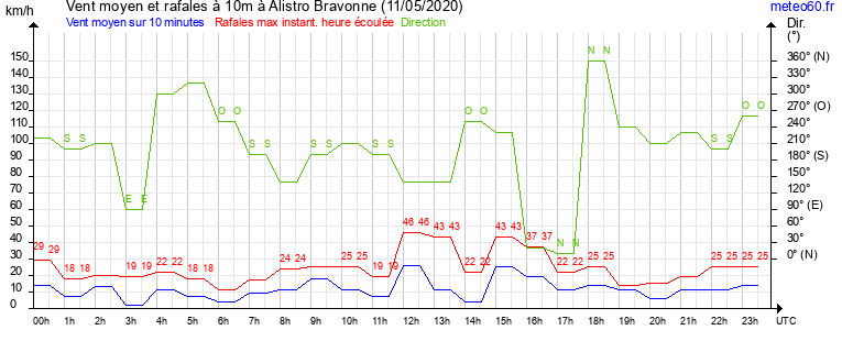 vent moyen et rafales